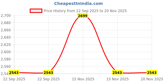 myntra.com Nawaz's Kurta Men Solid Long Sleeves Kurtas nawaz's kurta Price History Graph from 22 Sep 2025 to 19 Nov 2025