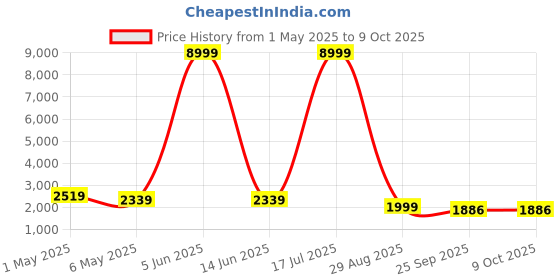 myntra.com Nawaz's Kurta Men Woven Design Kurta with Pyjamas nawaz's kurta Price History Graph from 1 May 2025 to 8 Oct 2025