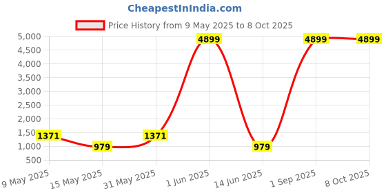 myntra.com Nawaz's Kurta Men Woven Nehru Jacket nawaz's kurta Price History Graph from 9 May 2025 to 4 Oct 2025