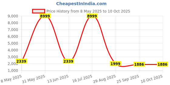 myntra.com nawaz's kurta Nawaz's Mandarin Collar Straight Kurta With Trousers And Nehru Jacket nawaz's kurta Price History Graph from 8 May 2025 to 10 Oct 2025