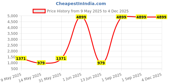 myntra.com Nawaz's Kurta Woven Design Mandarin Collar Nehru Jacket nawaz's kurta Price History Graph from 9 May 2025 to 3 Dec 2025