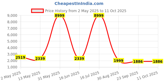 myntra.com nawaz's kurta Nawaz's Mandarin Collar Straight Kurta With Trousers And Nehru Jacket nawaz's kurta Price History Graph from 2 May 2025 to 11 Oct 2025