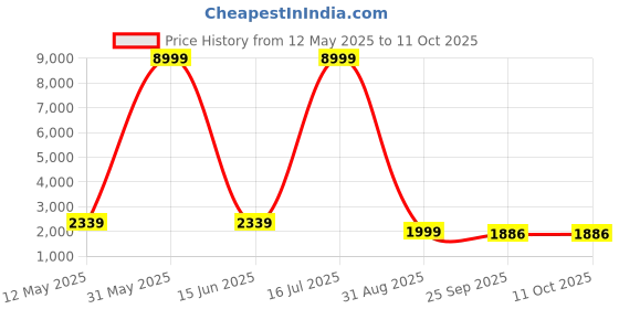 myntra.com nawaz's kurta Nawaz's Mandarin Collar Straight Kurta With Trousers And Nehru Jacket nawaz's kurta Price History Graph from 12 May 2025 to 11 Oct 2025