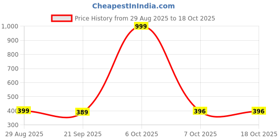 myntra.com NAYAK FASHION Pack Of 3 Full Coverage Lightly Padded Sports Bralette nayak fashion Price History Graph from 29 Aug 2025 to 18 Oct 2025