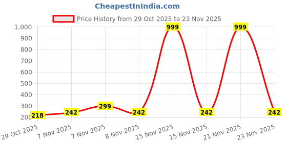 myntra.com Nayakk Girls Set of 2 Claw Clip nayakk Price History Graph from 29 Oct 2025 to 22 Nov 2025