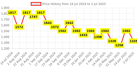 myntra.com Nayam By Lakshita Abstract Printed Regular Kurta with Palazzos nayam by lakshita Price History Graph from 24 Jul 2024 to 2 Jul 2025