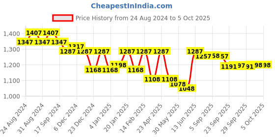 myntra.com Nayam By Lakshita Bandhani Printed Mandarin Collar Mirror Work Kaftan Kurta With Palazzos nayam by lakshita Price History Graph from 24 Aug 2024 to 3 Oct 2025
