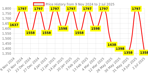myntra.com Nayam By Lakshita Bandhani Printed Panelled Thread Work Kurta With Palazzos & Dupatta nayam by lakshita Price History Graph from 9 Nov 2024 to 2 Jul 2025