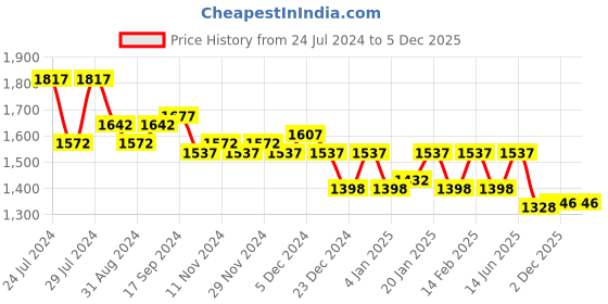 myntra.com Nayam By Lakshita Bandhani Printed Regular Chanderi Cotton A-Line Kurta With Trousers nayam by lakshita Price History Graph from 24 Jul 2024 to 4 Dec 2025