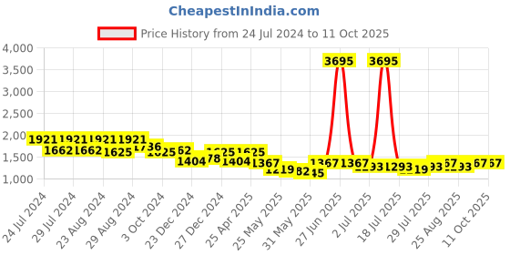 myntra.com Nayam By Lakshita Bandhani Printed Regular Sequinned Linen Kurta with Palazzos nayam by lakshita Price History Graph from 24 Jul 2024 to 10 Oct 2025