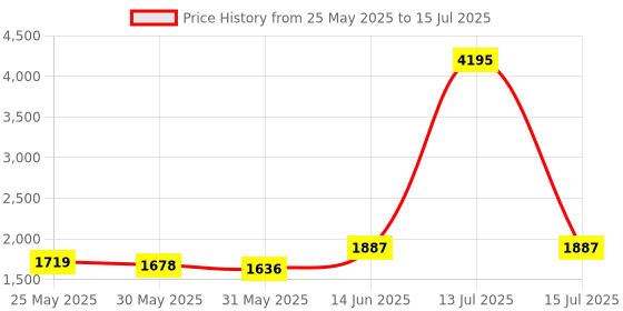 myntra.com Nayam By Lakshita Bandhani Printed Sequinned Kurta with Palazzo & Dupatta nayam by lakshita Price History Graph from 25 May 2025 to 15 Jul 2025