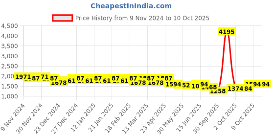 myntra.com Nayam By Lakshita Bandhani Printed Straight Kurta With Palazzos & Dupatta nayam by lakshita Price History Graph from 9 Nov 2024 to 9 Oct 2025