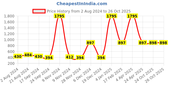 myntra.com Nayam By Lakshita Bell Sleeves Studded Top nayam by lakshita Price History Graph from 2 Aug 2024 to 26 Oct 2025