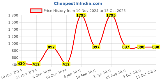 myntra.com Nayam By Lakshita Bell Sleeves Studded Top nayam by lakshita Price History Graph from 10 Nov 2024 to 13 Oct 2025