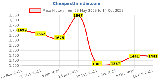 myntra.com Nayam By Lakshita Chevron Printed Tie-Up Neck Straight Kurta with Palazzos nayam by lakshita Price History Graph from 25 May 2025 to 14 Oct 2025