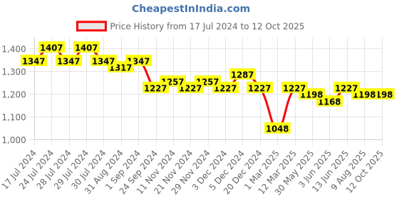 myntra.com Nayam By Lakshita Colourblocked Tunic & Palazzos nayam by lakshita Price History Graph from 17 Jul 2024 to 12 Oct 2025