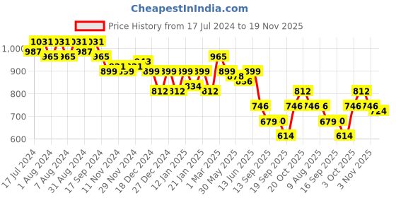 myntra.com Nayam By Lakshita Embroidered Cotton Tunic nayam by lakshita Price History Graph from 17 Jul 2024 to 19 Nov 2025