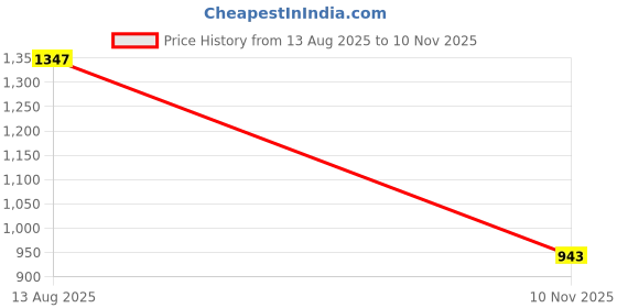 myntra.com Nayam By Lakshita Embroidered Flared Sleeves Kaftan Kurta nayam by lakshita Price History Graph from 13 Aug 2025 to 10 Nov 2025