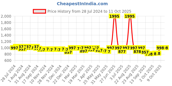 myntra.com Nayam By Lakshita Embroidered Kurti nayam by lakshita Price History Graph from 28 Jul 2024 to 11 Oct 2025
