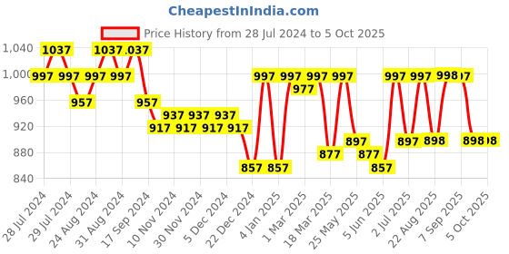myntra.com Nayam By Lakshita Embroidered Kurti nayam by lakshita Price History Graph from 28 Jul 2024 to 5 Oct 2025