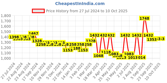 myntra.com Nayam By Lakshita Embroidered Printed Tunic & Palazzos Set nayam by lakshita Price History Graph from 27 Jul 2024 to 9 Oct 2025