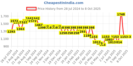 myntra.com Nayam By Lakshita Embroidered Printed Tunic & Palazzos Set nayam by lakshita Price History Graph from 28 Jul 2024 to 7 Oct 2025