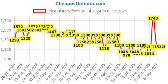 myntra.com Nayam By Lakshita Embroidered Printed Tunic & Palazzos Set nayam by lakshita Price History Graph from 28 Jul 2024 to 5 Oct 2025