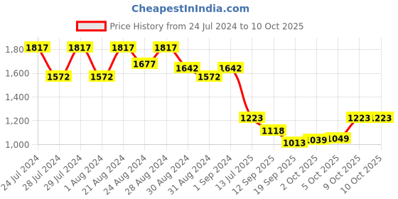 myntra.com Nayam By Lakshita Embroidered Regular Thread Work Kurta with Palazzos nayam by lakshita Price History Graph from 24 Jul 2024 to 10 Oct 2025
