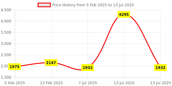 myntra.com Nayam By Lakshita Embroidered Sequinned Georgette A-Line Kurta with Trouser & Dupatta nayam by lakshita Price History Graph from 5 Feb 2025 to 13 Jul 2025