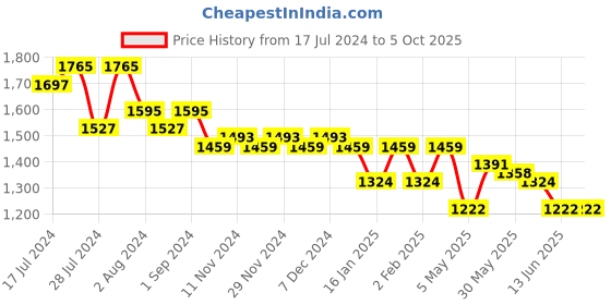 myntra.com Nayam By Lakshita Embroidered Sequinned V Neck Kurta & Palazzos With Dupatta nayam by lakshita Price History Graph from 17 Jul 2024 to 4 Oct 2025