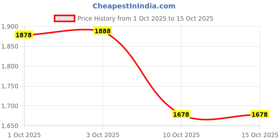 myntra.com Nayam By Lakshita Embroidered Shirt-Style Tunic With Palazzo nayam by lakshita Price History Graph from 1 Oct 2025 to 15 Oct 2025