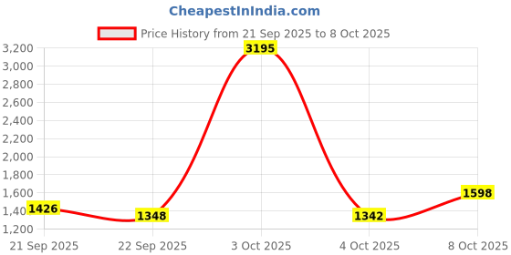myntra.com Nayam By Lakshita Embroidered with Mirror Work Kurti nayam by lakshita Price History Graph from 21 Sep 2025 to 8 Oct 2025