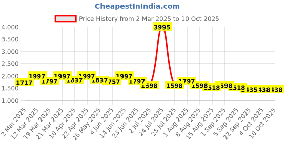 myntra.com Nayam By Lakshita Ethnic Motifs Embroidered Cotton Linen Kurta With Palazzo & Dupatta nayam by lakshita Price History Graph from 2 Mar 2025 to 9 Oct 2025