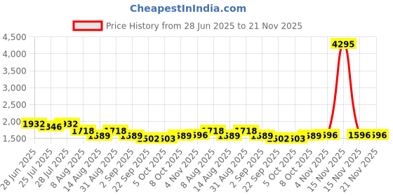 myntra.com Nayam By Lakshita Ethnic Motifs Embroidered Cotton Straight Kurta with Palazzos & Dupatta nayam by lakshita Price History Graph from 28 Jun 2025 to 20 Nov 2025