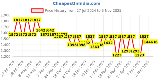 myntra.com Nayam By Lakshita Ethnic Motifs Embroidered Regular Sequinned Kurta with Trouser & Dupatta nayam by lakshita Price History Graph from 27 Jul 2024 to 5 Nov 2025