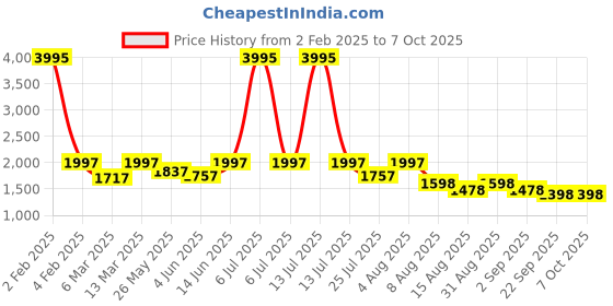 myntra.com Nayam By Lakshita Ethnic Motifs Embroidered Sequinned Kurta with Palazzo & Dupatta nayam by lakshita Price History Graph from 2 Feb 2025 to 7 Oct 2025