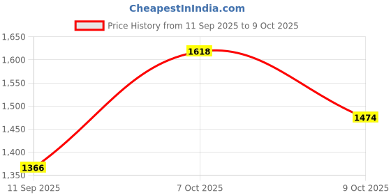 myntra.com Nayam By Lakshita Ethnic Motifs Embroidered Sequinned Kurta With Trousers nayam by lakshita Price History Graph from 11 Sep 2025 to 9 Oct 2025
