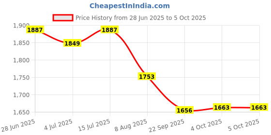 myntra.com Nayam By Lakshita Ethnic Motifs Embroidered Sequinned Straight Kurta & Trouser & Dupatta nayam by lakshita Price History Graph from 28 Jun 2025 to 4 Oct 2025