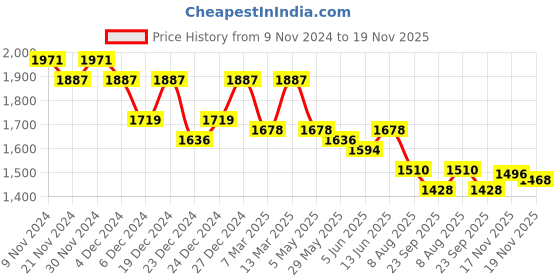 myntra.com Nayam By Lakshita Ethnic Motifs Embroidered Straight Kurta with Palazzo & Dupatta nayam by lakshita Price History Graph from 9 Nov 2024 to 19 Nov 2025