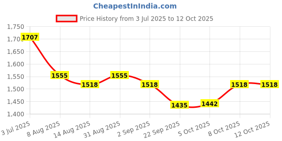 myntra.com Nayam By Lakshita Ethnic Motifs Embroidered Straight Kurta With Palazzos & Dupatta nayam by lakshita Price History Graph from 3 Jul 2025 to 12 Oct 2025
