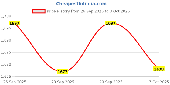 myntra.com Nayam By Lakshita Ethnic Motifs Embroidered Straight Kurta With Trouser nayam by lakshita Price History Graph from 26 Sep 2025 to 3 Oct 2025
