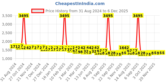 myntra.com Nayam By Lakshita Ethnic Motifs Embroidered Thread Work Cotton Linen Kurta With Trousers nayam by lakshita Price History Graph from 31 Aug 2024 to 4 Dec 2025