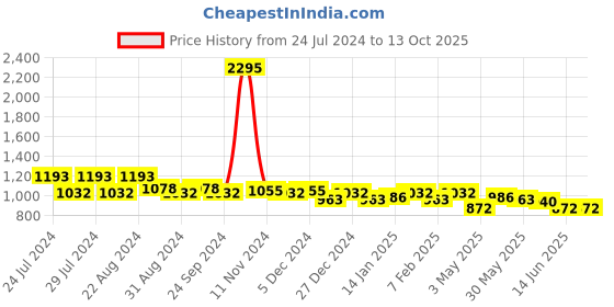 myntra.com Nayam By Lakshita Ethnic Motifs Print A-Line Midi Dress nayam by lakshita Price History Graph from 24 Jul 2024 to 13 Oct 2025