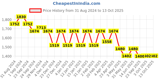 myntra.com Nayam By Lakshita Ethnic Motifs Printed A-Line Chanderi Cotton Kurta with Palazzos nayam by lakshita Price History Graph from 31 Aug 2024 to 13 Oct 2025