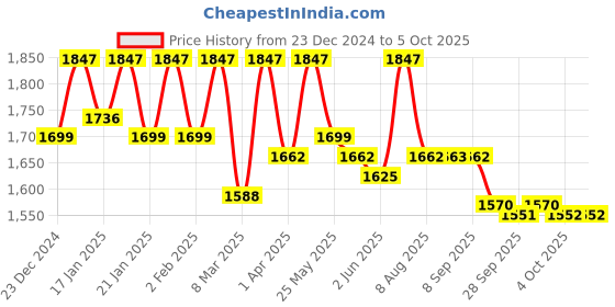 myntra.com Nayam By Lakshita Ethnic Motifs Printed A Line Kurta with Palazzos nayam by lakshita Price History Graph from 23 Dec 2024 to 4 Oct 2025