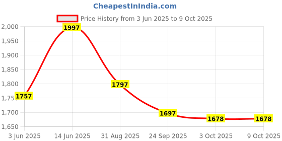 myntra.com Nayam By Lakshita Ethnic Motifs Printed A Line Kurta with Palazzos nayam by lakshita Price History Graph from 3 Jun 2025 to 9 Oct 2025