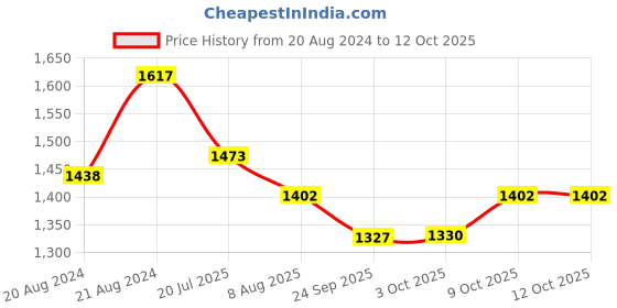 myntra.com Nayam By Lakshita Ethnic Motifs Printed A Line Kurta with Trousers nayam by lakshita Price History Graph from 20 Aug 2024 to 11 Oct 2025