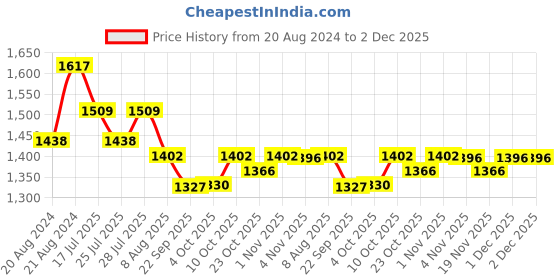 myntra.com Nayam By Lakshita Ethnic Motifs Printed A Line Kurta with Trousers nayam by lakshita Price History Graph from 20 Aug 2024 to 2 Dec 2025