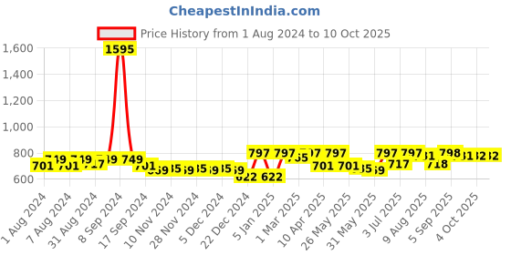 myntra.com Nayam By Lakshita Ethnic Motifs Printed A-Line Kurti nayam by lakshita Price History Graph from 1 Aug 2024 to 9 Oct 2025