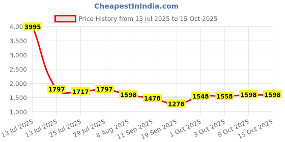myntra.com Nayam By Lakshita Ethnic Motifs Printed Angrakha Kurta with Trouser nayam by lakshita Price History Graph from 13 Jul 2025 to 14 Oct 2025